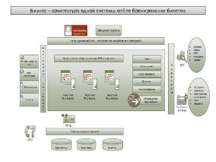 Бизнес – архитектура одной системы online бронирования билетов 