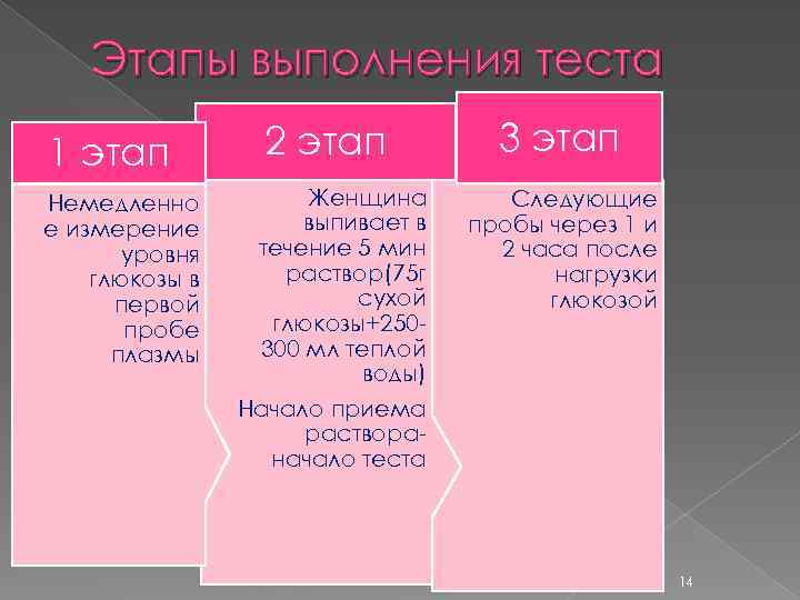 Этапы выполнения теста 1 этап Немедленно е измерение уровня глюкозы в первой пробе плазмы