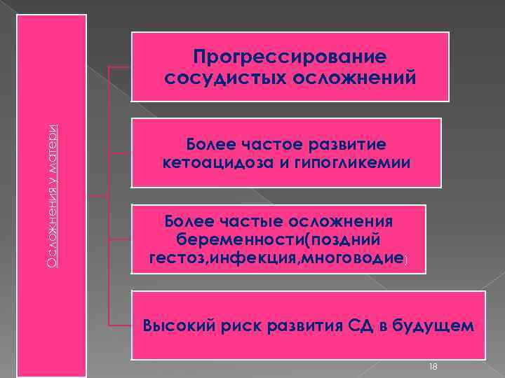 Осложнения у матери Прогрессирование сосудистых осложнений Более частое развитие кетоацидоза и гипогликемии Более частые