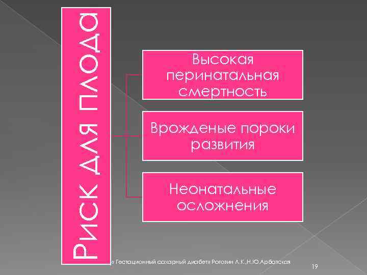 Риск для плода Высокая перинатальная смертность Врожденые пороки развития Неонатальные осложнения « Гестационный сахарный