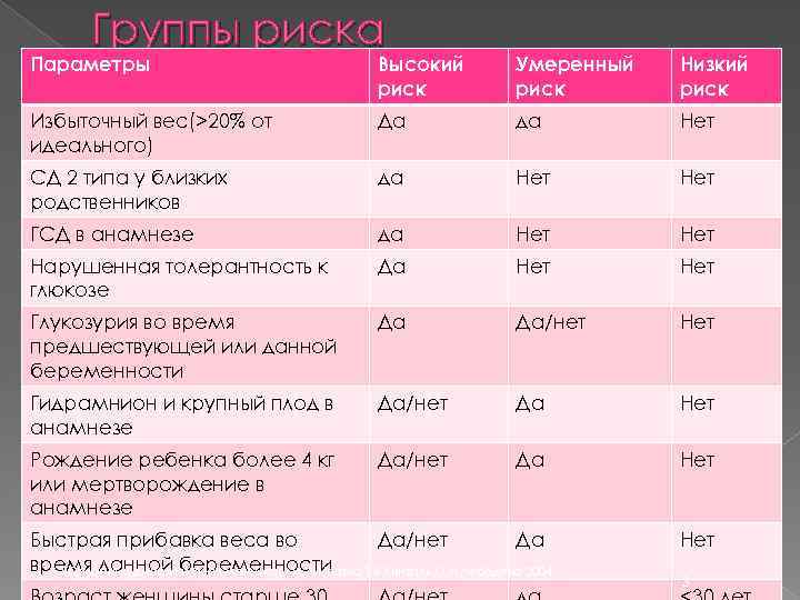Группы риска Параметры Высокий риск Умеренный риск Низкий риск Избыточный вес(>20% от идеального) Да
