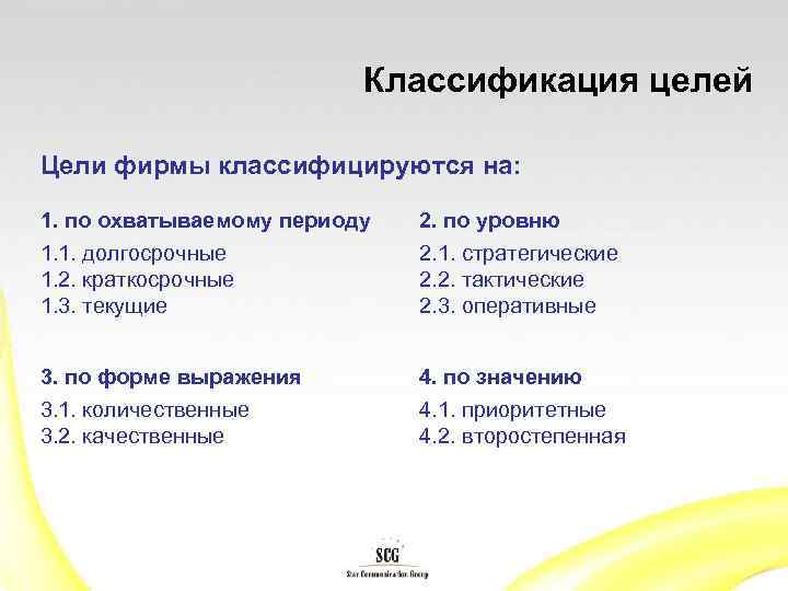 Классификация целей Цели фирмы классифицируются на: 1. по охватываемому периоду 1. 1. долгосрочные 1.
