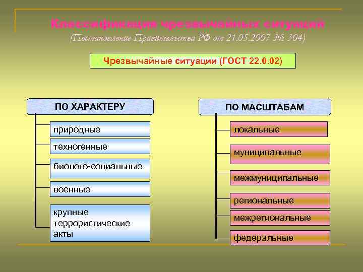 Классификация чрезвычайных ситуаций (Постановление Правительства РФ от 21. 05. 2007 № 304) Чрезвычайные ситуации