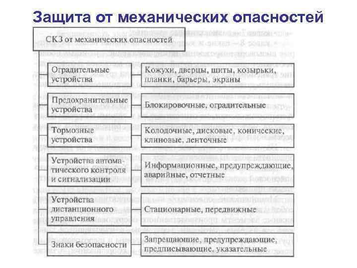 Защита от механических опасностей 