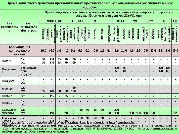 Время защитного действия промышленных противогазов с использованием различных марок коробок Время защитного действия с