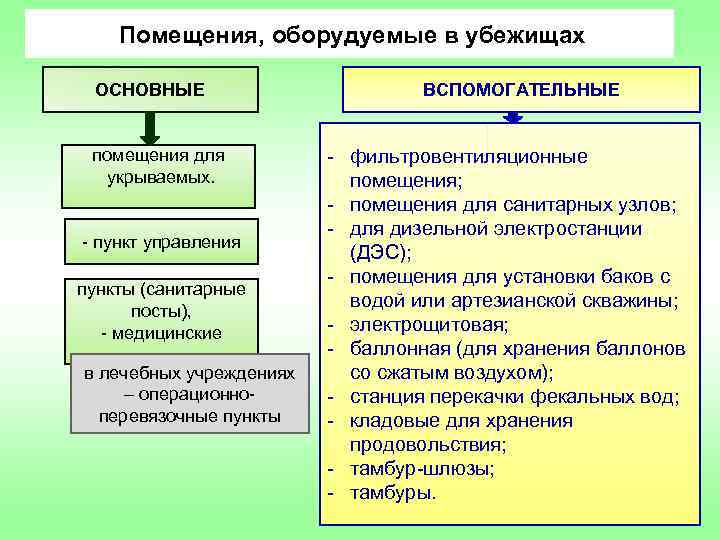 Что относится к помещениям. Основные помещения убежища. Основные и вспомогательные помещения убежища. К основным помещениям убежища относятся. Перечислите основные и вспомогательные помещения в убежище.