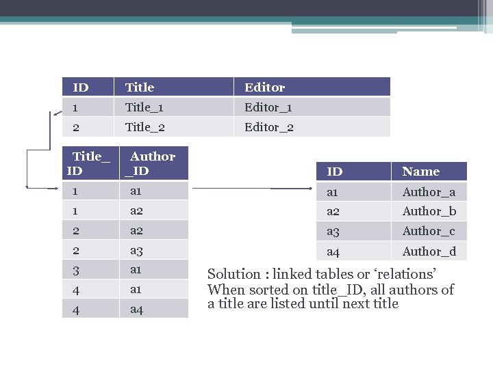 The relational model ID Title Editor 1 Title_1 Editor_1 2 Title_2 Editor_2 Title_ ID