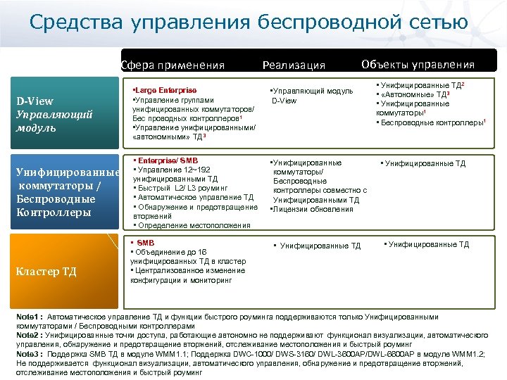 Средства управления беспроводной сетью Сфера применения Реализация Объекты управления D-View Управляющий модуль • Large