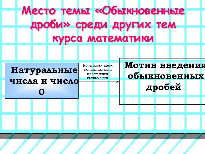 Место темы «Обыкновенные дроби» среди других тем курса математики Натуральные числа и число 0