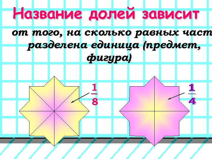 Название долей зависит от того, на сколько равных част разделена единица (предмет, фигура) 1