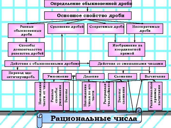 Интеллект карта по теме дроби