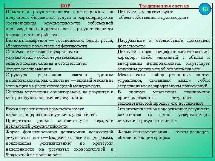 БОР Показатели результативности ориентированы на получателя бюджетной услуги и характеризуются соотношением результативности собственной производственной