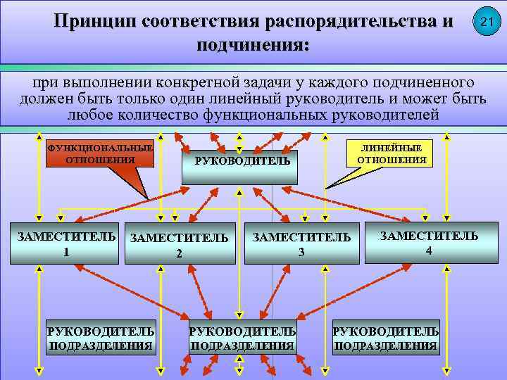 Принципы соответствия элементов