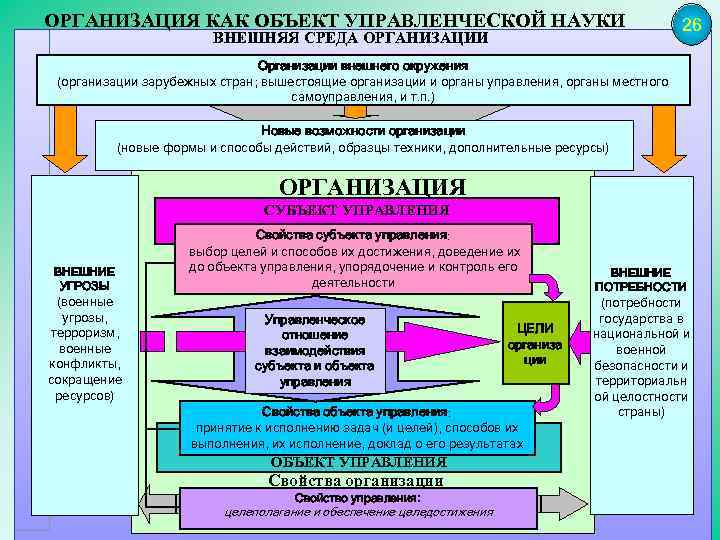 ОРГАНИЗАЦИЯ КАК ОБЪЕКТ УПРАВЛЕНЧЕСКОЙ НАУКИ 26 ВНЕШНЯЯ СРЕДА ОРГАНИЗАЦИИ Организации внешнего окружения (организации зарубежных