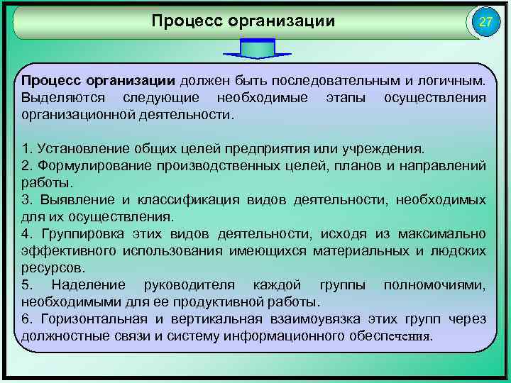 Процесс организации 27 Процесс организации должен быть последовательным и логичным. Выделяются следующие необходимые этапы