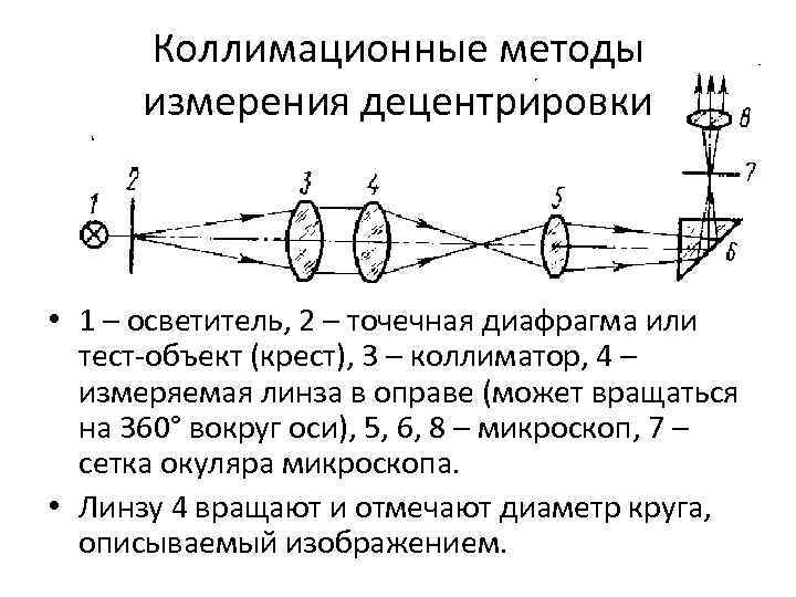 Коллимационные методы измерения децентрировки • 1 – осветитель, 2 – точечная диафрагма или тест-объект