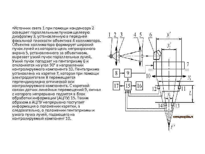  • Источник света 1 при помощи конденсора 2 освещает параллельным пучком щелевую диафрагму