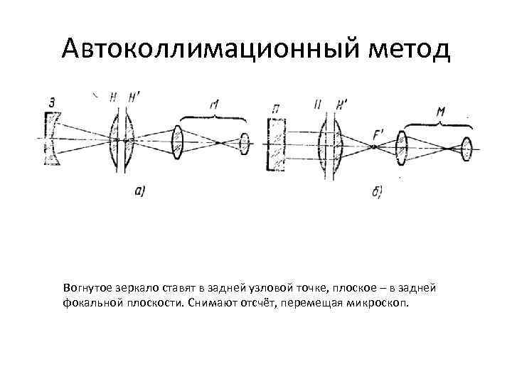 Автоколлимационный метод Вогнутое зеркало ставят в задней узловой точке, плоское – в задней фокальной