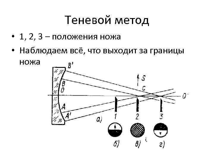 Теневой метод • 1, 2, 3 – положения ножа • Наблюдаем всё, что выходит