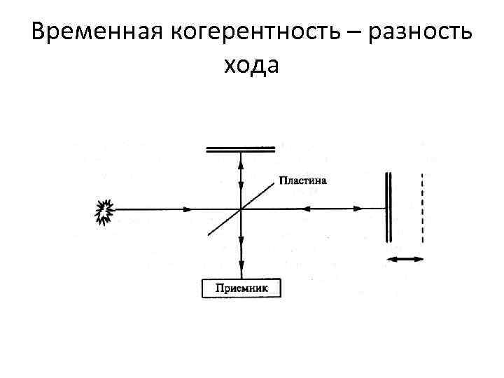 Временная когерентность – разность хода 