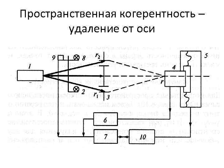 Пространственная когерентность – удаление от оси 