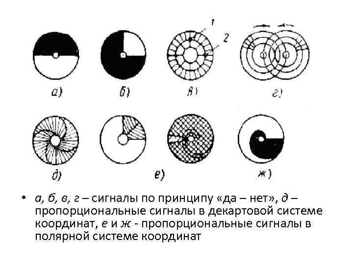  • а, б, в, г – сигналы по принципу «да – нет» ,