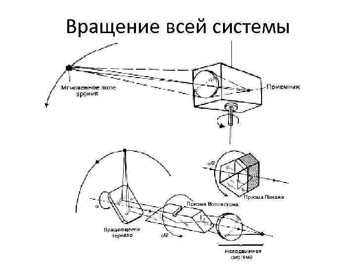 Вращение всей системы 