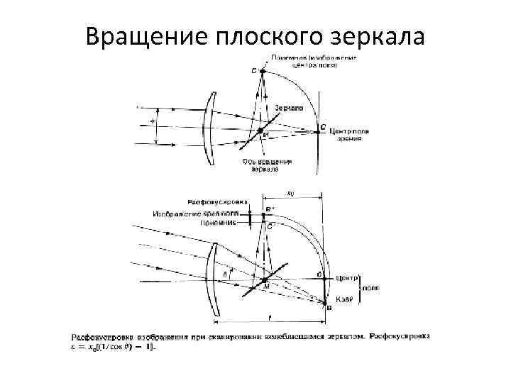 Вращение плоского зеркала 