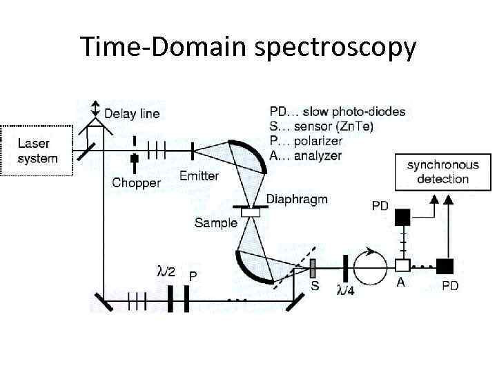 Time-Domain spectroscopy 