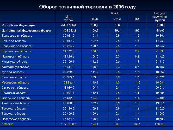 Оборот розничной торговли в 2005 году В % к На душу населения, рублей Млн.