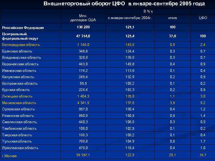 Внешнеторговый оборот ЦФО в январе-сентябре 2005 года В % к Млн. долларов США к