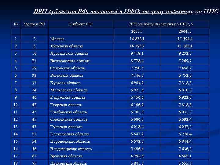 ВРП субъектов РФ, входящий в ЦФО, на душу населения по ППС № Место в