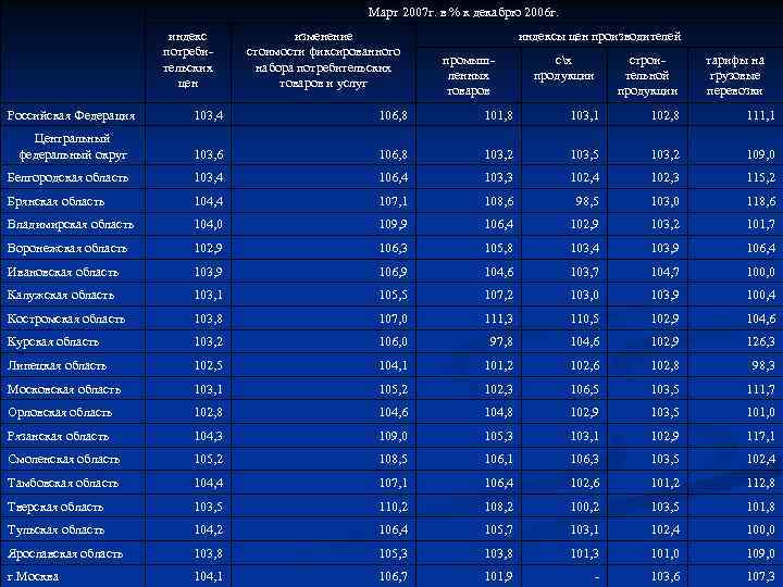 Март 2007 г. в % к декабрю 2006 г. индекс потребительских цен изменение стоимости