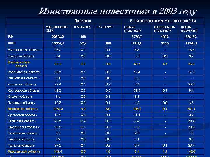 Иностранные инвестиции в 2003 году Поступило млн. долларов США в % к итогу РФ