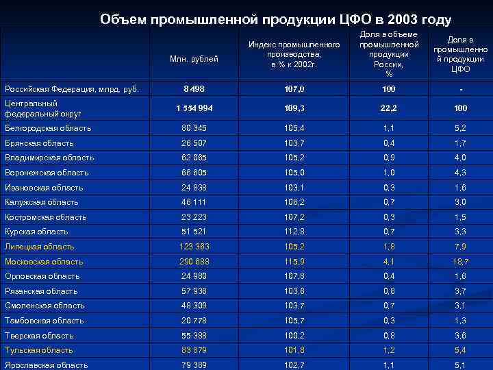 Объем промышленной продукции ЦФО в 2003 году Индекс промышленного производства, в % к 2002