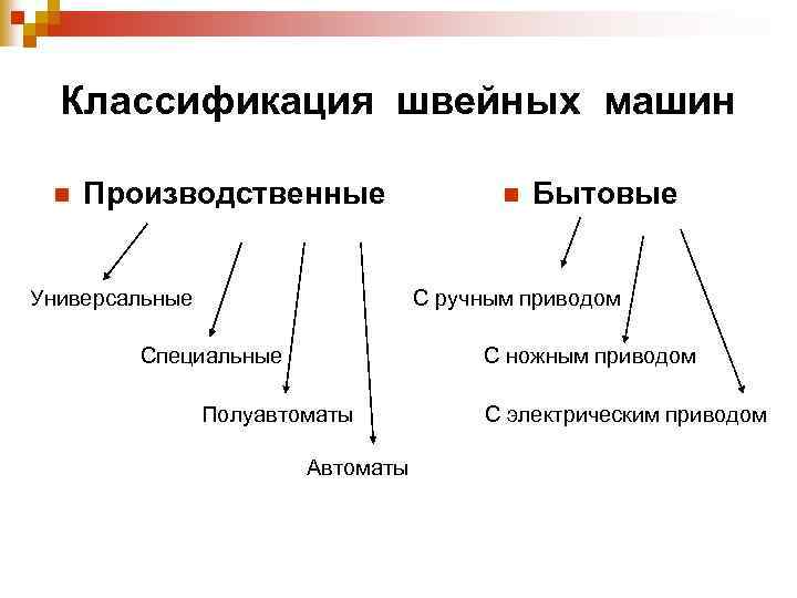 Классификация швейных машин n Производственные Универсальные n Бытовые С ручным приводом Специальные С ножным