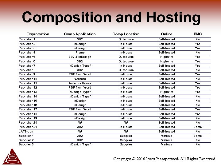 Composition and Hosting Organization Publisher 1 Publisher 2 Publisher 3 Publisher 4 Publisher 5