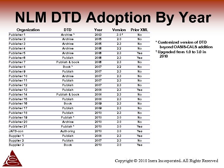 NLM DTD Adoption By Year Organization Publisher 1 Publisher 2 Publisher 3 Publisher 4