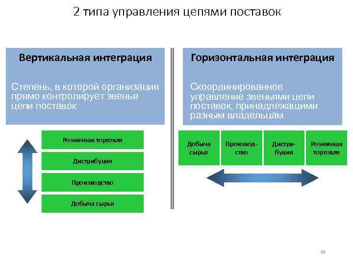 Виды цепей поставок по уровню сложности показать на схеме