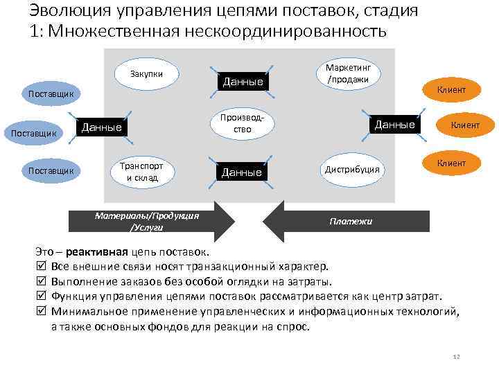 Прямая цепь поставок схема