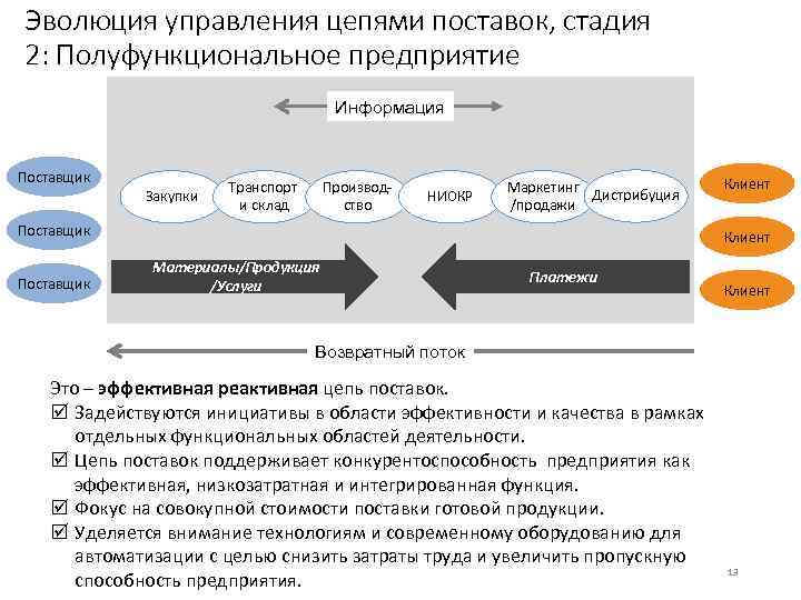 Эволюция управления цепями поставок, стадия 2: Полуфункциональное предприятие Информация Поставщик Закупки Транспорт и склад