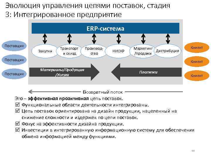 Эволюция управления цепями поставок, стадия 3: Интегрированное предприятие ERP-система Поставщик Закупки Транспорт и склад