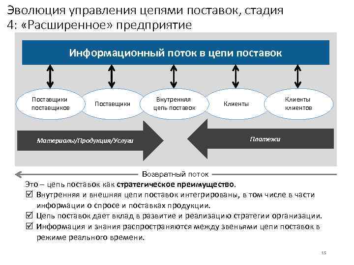 Эволюция управления цепями поставок, стадия 4: «Расширенное» предприятие Информационный поток в цепи поставок Поставщики