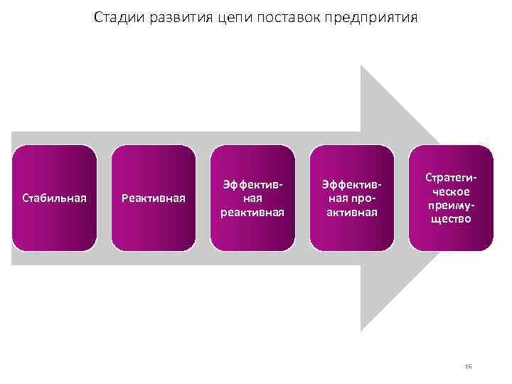 Стадии развития цепи поставок предприятия Стабильная Реактивная Эффективная реактивная Эффективная проактивная Стратегическое преимущество 16