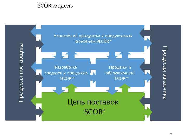 Управление продуктом и продуктовым портфелем PLCOR™ Разработка продукта и процессов DCOR™ Продажи и обслуживание