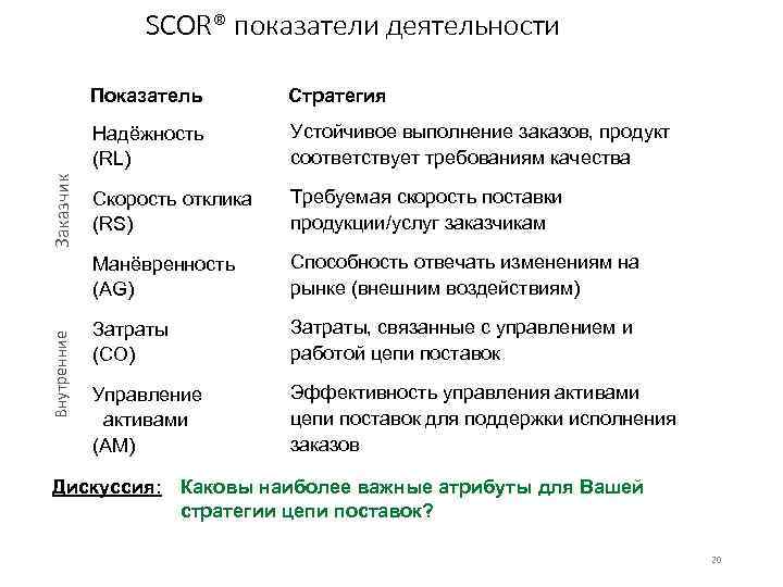 SCOR® показатели деятельности Устойчивое выполнение заказов, продукт соответствует требованиям качества Скорость отклика (RS) Требуемая