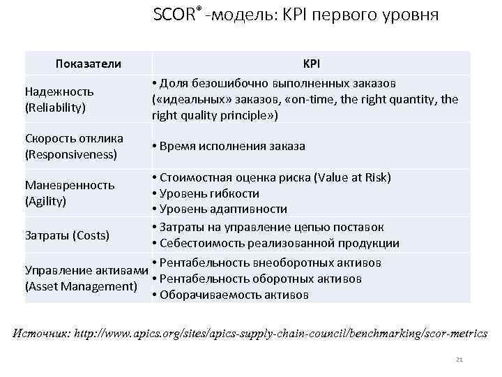 SCOR® -модель: KPI первого уровня Показатели KPI Надежность (Reliability) • Доля безошибочно выполненных заказов