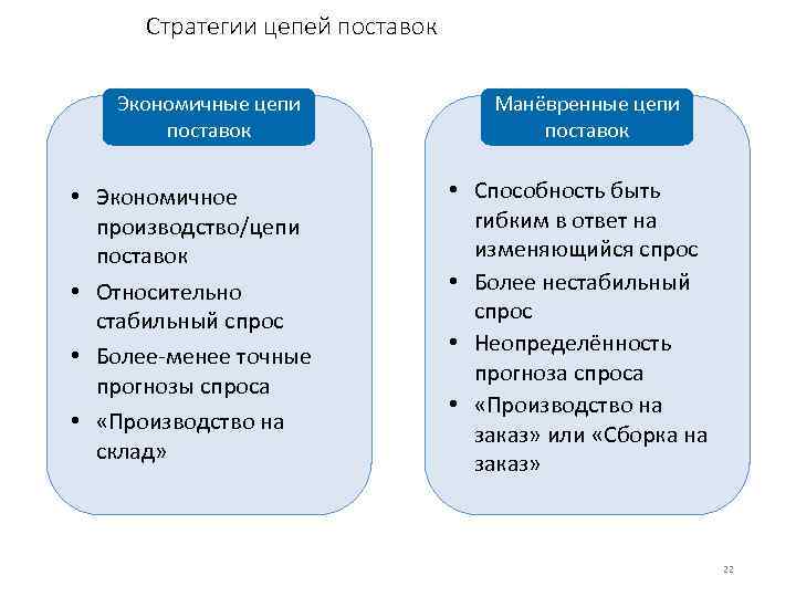 Стратегии цепей поставок Экономичные цепи поставок • Экономичное производство/цепи поставок • Относительно стабильный спрос