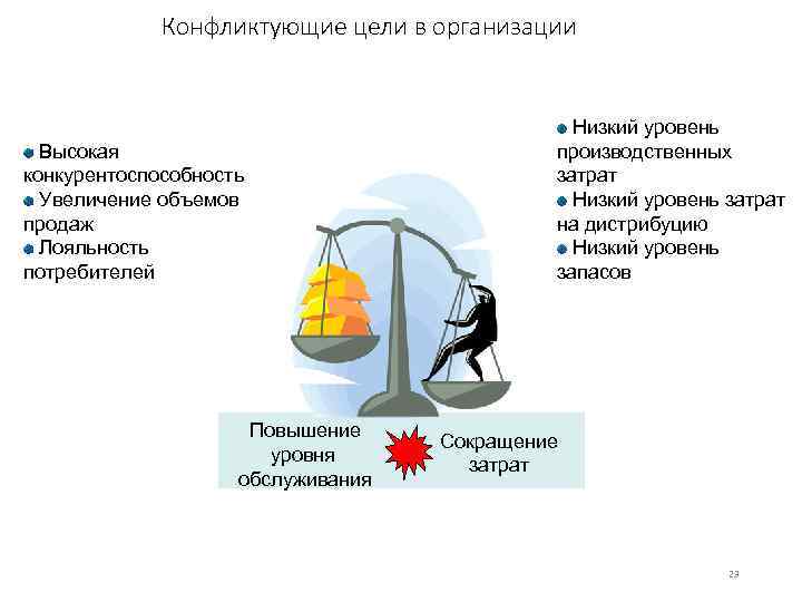 Конфликтующие цели в организации Высокая конкурентоспособность Увеличение объемов продаж Лояльность потребителей Повышение уровня обслуживания