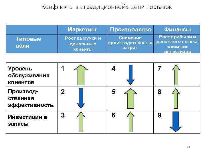 Конфликты в «традиционной» цепи поставок Маркетинг Рост выручки и довольные клиенты Типовые цели Производство